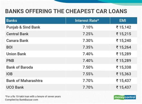 First Convenience Bank Car Loans